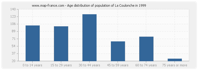Age distribution of population of La Coulonche in 1999